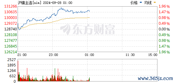 在线配资平台app 有色金属期货全线大涨 沪镍主力合约日内大涨6%