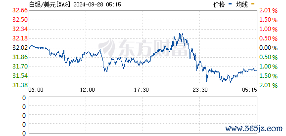 十大配资网站 现货白银站上32美元/盎司关口 续刷11年来新高
