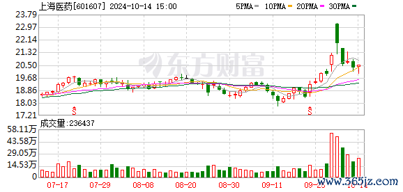 在线股票杠杆 上海医药：马昔腾坦片获得批准生产