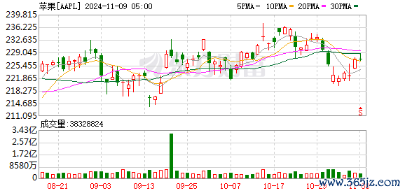 K图 AAPL_0