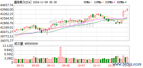 K图 DJIA_0