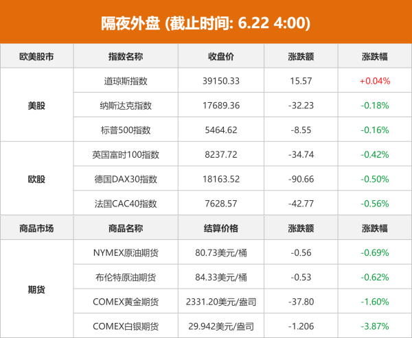 股票证券公司 隔夜外盘：美股三大指数涨跌不一 英伟达股价跌逾3%  国际银价跌近4%