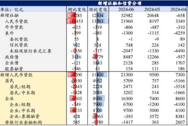 51配资app下载 6月社融：企业、居民贷款扩张双弱 信贷增速放缓可能是常态