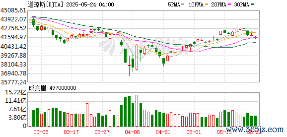 K图 DJIA_0